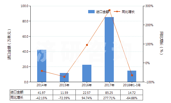 2014-2018年3月中國碳化硼(HS28499010)進(jìn)口總額及增速統(tǒng)計
